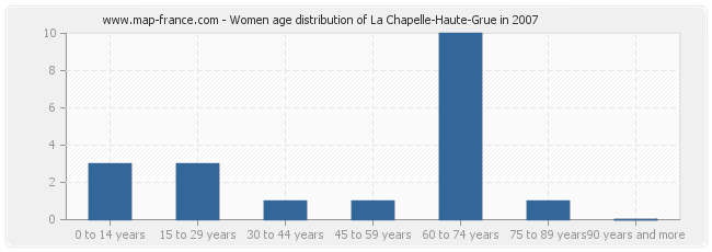 Women age distribution of La Chapelle-Haute-Grue in 2007